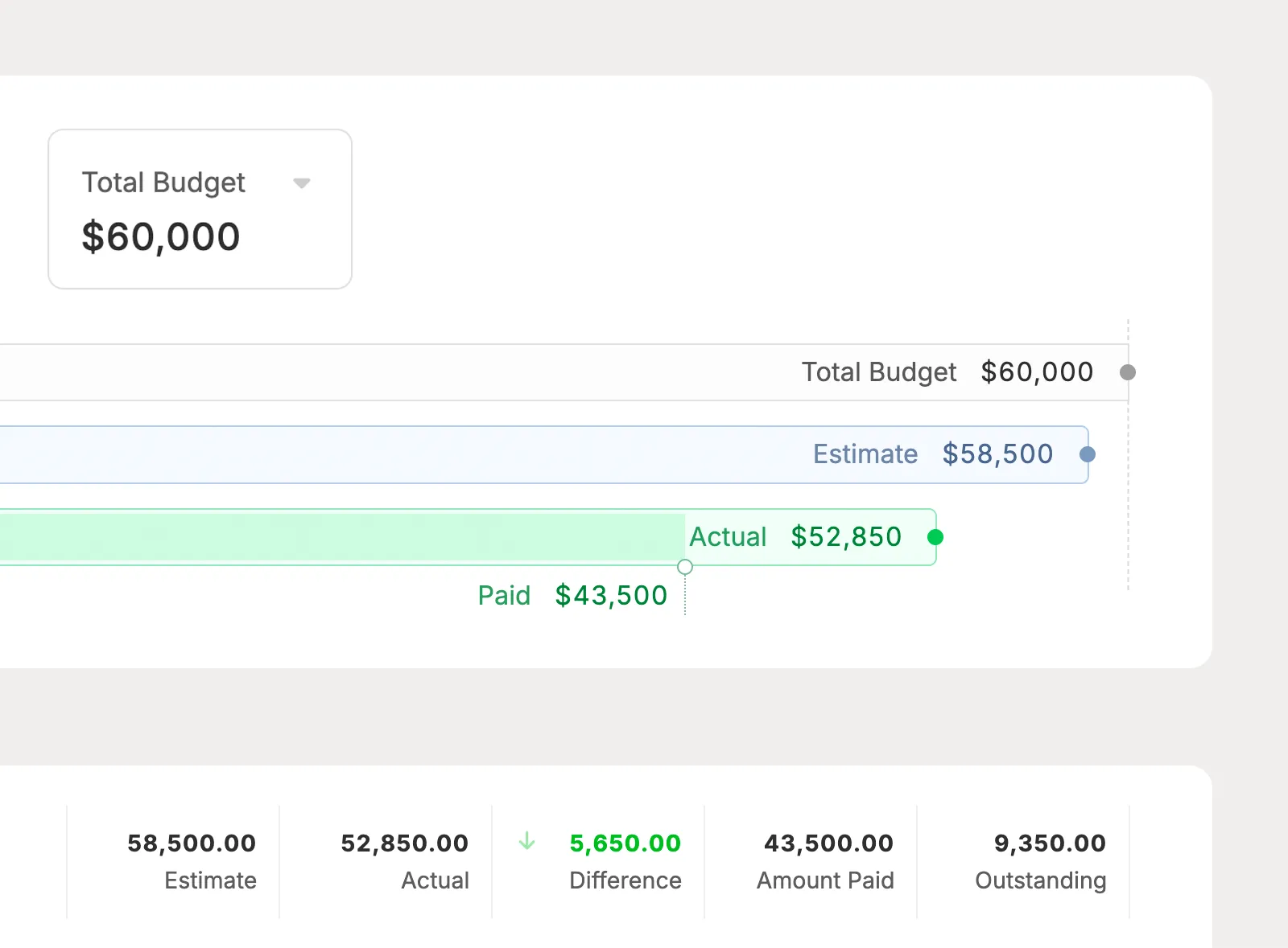 Compare the target budget to real totals